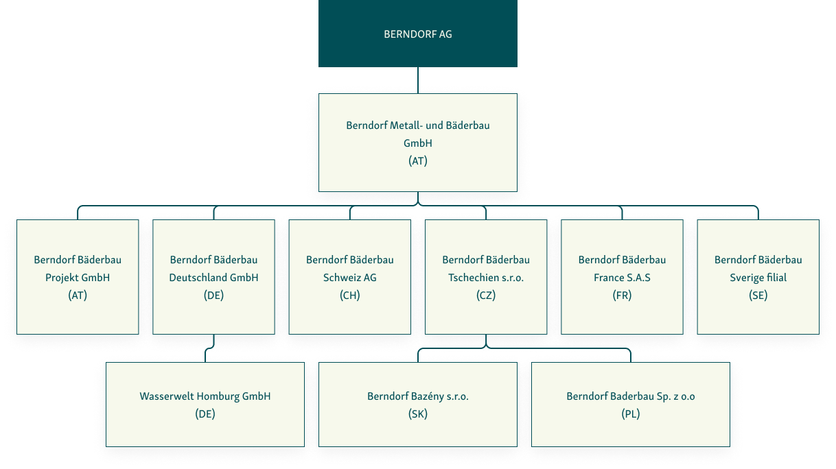 Berndorf AG Organigramm